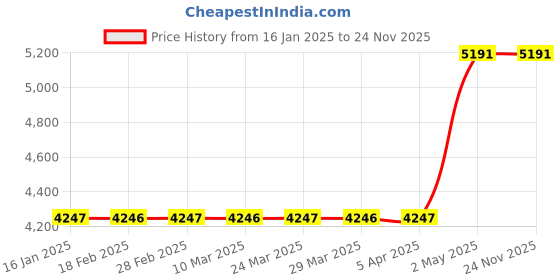 industrybuying.com Omron Solid State Timer H3Y-4 (AC Power Supply) 2089446 - Made In Japan omron Price History Graph from 16 Jan 2025 to 23 Nov 2025