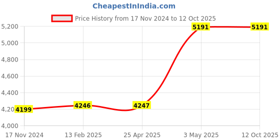 industrybuying.com Omron Solid State Timer H3Y-4 (AC Power Supply) 2490433 - Made In Japan omron Price History Graph from 17 Nov 2024 to 11 Oct 2025