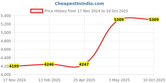 industrybuying.com Omron Solid State Timer H3Y-4 (AC Power Supply) 2490442 - Made In Japan omron Price History Graph from 17 Nov 2024 to 9 Oct 2025