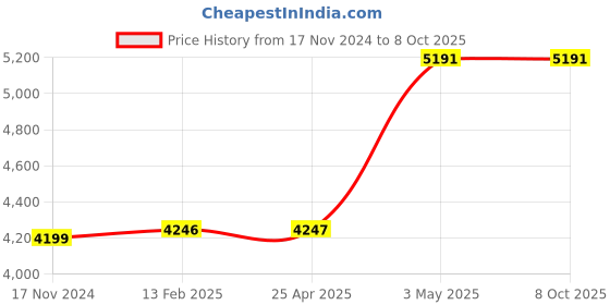 industrybuying.com Omron Solid State Timer H3Y-4 (AC Power Supply) 2490467 - Made In Japan omron Price History Graph from 17 Nov 2024 to 8 Oct 2025
