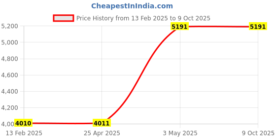 industrybuying.com Omron Solid State Timer H3Y-4 (AC Power Supply) 32729767 - Made In Japan omron Price History Graph from 13 Feb 2025 to 8 Oct 2025