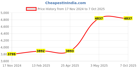 industrybuying.com Omron Solid State Timer H3YN-2 / H3YN-21 35227184 - Made In Japan omron Price History Graph from 17 Nov 2024 to 7 Oct 2025