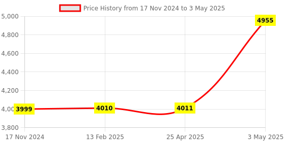 industrybuying.com Omron Solid State Timer H3YN-2 / H3YN-21 8589253 - Made In Japan omron Price History Graph from 17 Nov 2024 to 3 May 2025