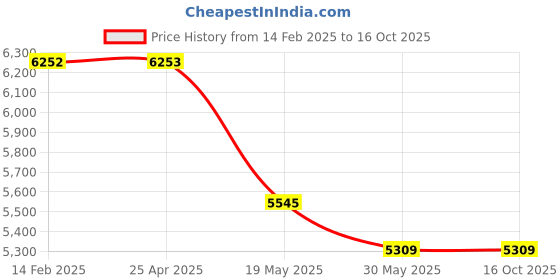 industrybuying.com Omron Solid State / Timer H3YN AC 200-230 V, H3YN-4 AC200-230 omron Price History Graph from 14 Feb 2025 to 16 Oct 2025