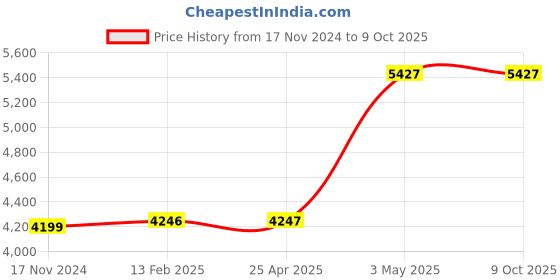 industrybuying.com Omron Solid state timer H3YN-B 24413768 - Made In Japan omron Price History Graph from 17 Nov 2024 to 8 Oct 2025