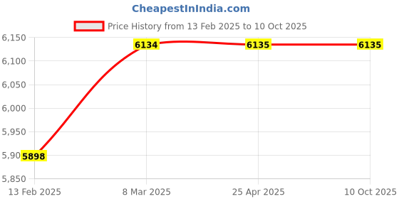 industrybuying.com Omron Solid State / Timer H3YN DC 48 V, H3YN-4 DC48 omron Price History Graph from 13 Feb 2025 to 9 Oct 2025
