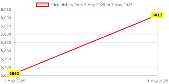 industrybuying.com Omron Solid State Timer IP30 DC12 V 0.6 W or less About 120 g, H3DK-S1A DC12 omron Price History Graph from 2 May 2025 to 3 May 2025