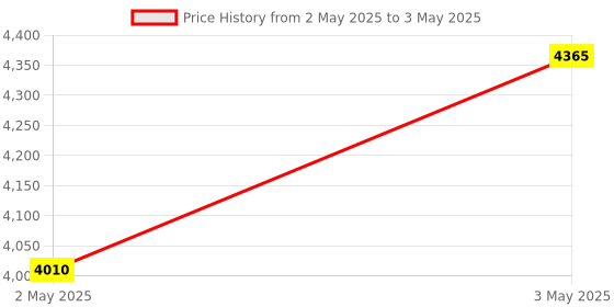 industrybuying.com Omron Solid State Timer IP40 2c Timed Contacts About 50 g, H3Y-2 DC24 1S omron Price History Graph from 2 May 2025 to 3 May 2025