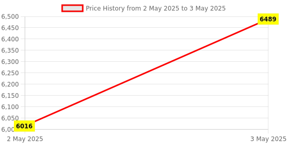 industrybuying.com Omron Solid State Timer IP40 2c Timed Contacts About 50 g, H3YN-4DC24V omron Price History Graph from 2 May 2025 to 3 May 2025
