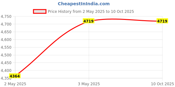 industrybuying.com Omron Solid State Timer IP40 48×81.6×48 mm About 90 g, H3CR-A-301 AC100-240/DC100-125 omron Price History Graph from 2 May 2025 to 8 Oct 2025