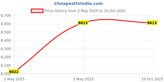 industrybuying.com Omron Solid State Timer IP40 48×93×48 mm About 120 g, H3CR-H8L AC/DC24V M omron Price History Graph from 2 May 2025 to 9 Oct 2025