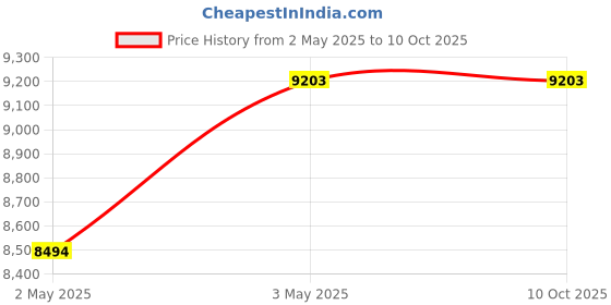 industrybuying.com Omron Solid State Timer IP40 48×93×48 mm About 120 g, H3CR-H8L DC100-125 S omron Price History Graph from 2 May 2025 to 9 Oct 2025