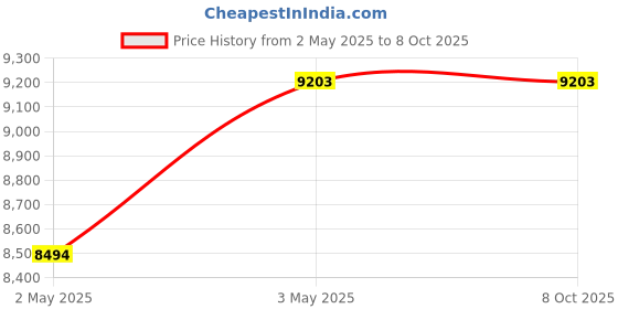 industrybuying.com Omron Solid State Timer IP40 48×93×48 mm About 120 g, H3CR-HRL AC/DC24 M omron Price History Graph from 2 May 2025 to 8 Oct 2025