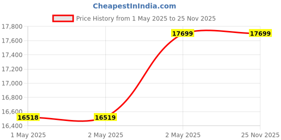 industrybuying.com Omron Spatter Protection Cover 1884 mm for Safety Light Curtain F3Sg-R, F39-HGA1880 omron Price History Graph from 1 May 2025 to 25 Nov 2025