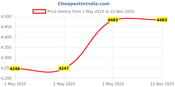 industrybuying.com Omron Spatter Protection Cover 204 mm for Safety Light Curtain F3Sg-R, F39-HGA0200 omron Price History Graph from 1 May 2025 to 22 Nov 2025