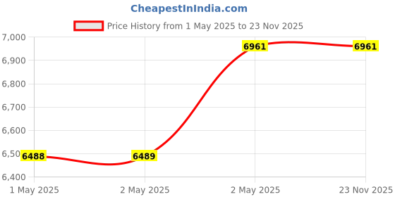 industrybuying.com Omron Spatter Protection Cover 524 mm for Safety Light Curtain F3Sg-R, F39-HGA0520 omron Price History Graph from 1 May 2025 to 22 Nov 2025