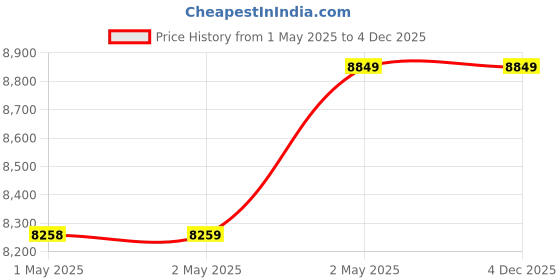 industrybuying.com Omron Spatter Protection Cover 746 mm for Safety Light Curtain F3Sg-R, F39-HGB0740 omron Price History Graph from 1 May 2025 to 4 Dec 2025