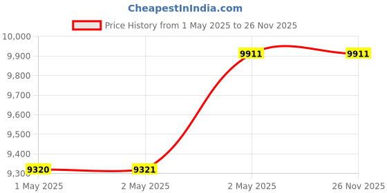 industrybuying.com Omron Spatter Protection Cover 924 mm for Safety Light Curtain F3Sg-R, F39-HGA0920 omron Price History Graph from 1 May 2025 to 25 Nov 2025
