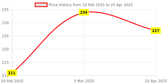 industrybuying.com Omron Spdt Chassis Mount Switch , SS-01GL2-F BY OMI omron Price History Graph from 10 Feb 2025 to 25 Apr 2025