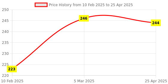 industrybuying.com Omron Spdt Chassis Mount Switch , SS-10GL omron Price History Graph from 10 Feb 2025 to 25 Apr 2025