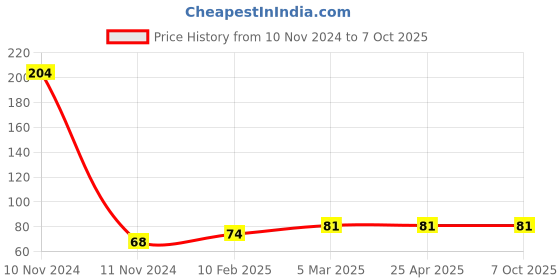 industrybuying.com Omron Spdt Chassis Mount Switch , SS-5GL BY OMI omron Price History Graph from 10 Nov 2024 to 5 Oct 2025