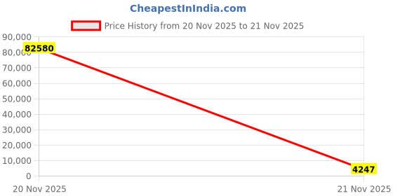 industrybuying.com OMRON SSR, G3R-OA202SZN DC5-24 omron Price History Graph from 20 Nov 2025 to 20 Nov 2025