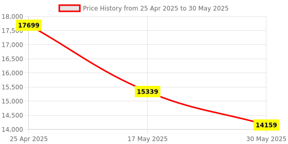 industrybuying.com Omron Stainless Steel Case Small Photoelectric Sensor (Diffuse Reflection Type), E3ZM-D62 2M omron Price History Graph from 25 Apr 2025 to 30 May 2025