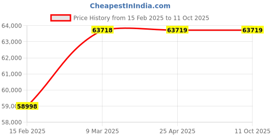 industrybuying.com Omron Standard Camera Cable For Use With FZ5 Series, Cable Length 10 m, FZ-VS3 10M omron Price History Graph from 15 Feb 2025 to 10 Oct 2025