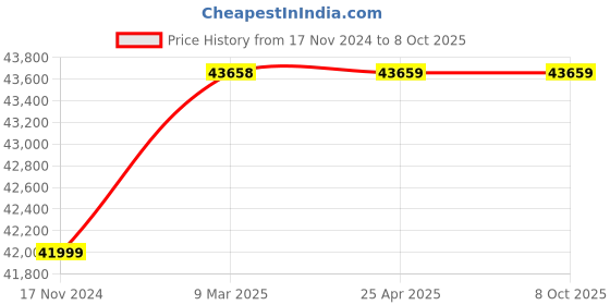 industrybuying.com Omron Standard Camera Cable For Use With FZ5 Series, Cable Length 2 m, FZ-VS3 2M omron Price History Graph from 17 Nov 2024 to 8 Oct 2025