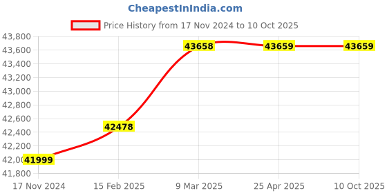 industrybuying.com Omron Standard Camera Cable For Use With FZ5 Series, Cable Length 3 m, FZ-VS3 3M omron Price History Graph from 17 Nov 2024 to 10 Oct 2025