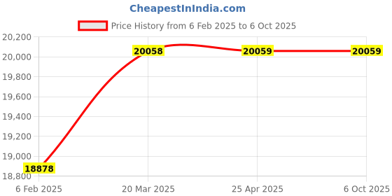 industrybuying.com Omron Standard Smart Fiber Amplifier Unit, Cable Length 2 m, E3NX-FA41 2M omron Price History Graph from 6 Feb 2025 to 5 Oct 2025
