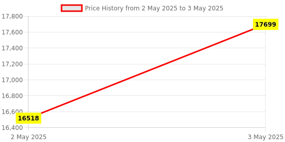 industrybuying.com Omron Standard Type Digital Timer 7-Segment Negative LCD 4 Digits, H5CX-A-N omron Price History Graph from 2 May 2025 to 3 May 2025