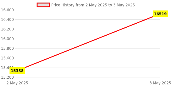 industrybuying.com Omron Standard Type Digital Timer 7-Segment Negative LCD 6 Digits, H5CC-A omron Price History Graph from 2 May 2025 to 3 May 2025