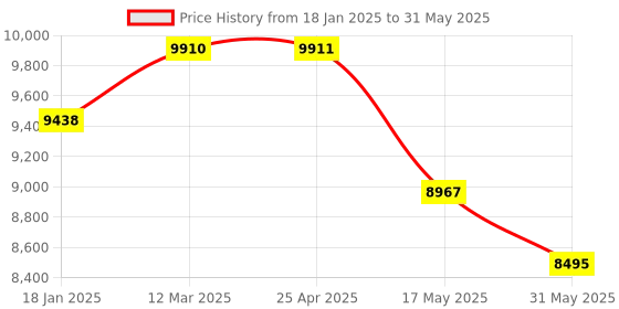 industrybuying.com Omron Standard Type Proximity Sensor E2E Current / DC 2-Wire Type, E2E-X10T1 5M omron Price History Graph from 18 Jan 2025 to 31 May 2025