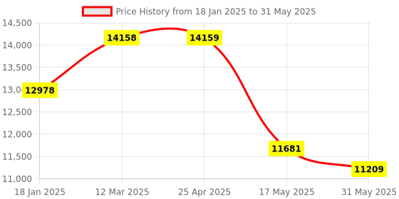 industrybuying.com Omron Standard Type Proximity Sensor, E2E-X10Y1-M1 omron Price History Graph from 18 Jan 2025 to 31 May 2025