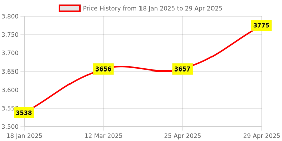 industrybuying.com Omron Standard Type Proximity Sensor, E2E-X2D1-N omron Price History Graph from 18 Jan 2025 to 29 Apr 2025