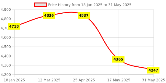 industrybuying.com Omron Standard Type Proximity Sensor, E2E-X5MC112 2M omron Price History Graph from 18 Jan 2025 to 31 May 2025