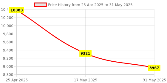 industrybuying.com Omron Standard Type Proximity Sensor, E2E-X7D1-M1GJ 0.3M omron Price History Graph from 25 Apr 2025 to 31 May 2025