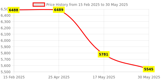 industrybuying.com Omron Standard Type Proximity Sensor Embedded type NPN-NO DC 12-24 V, E2A-S08KS02-M1-C1 omron Price History Graph from 15 Feb 2025 to 30 May 2025