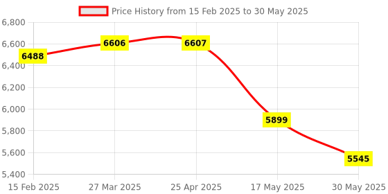industrybuying.com Omron Standard Type Proximity Sensor Embedded type PNP-NC DC 12-24 V, E2A-S08KS02-M1-B2 omron Price History Graph from 15 Feb 2025 to 30 May 2025