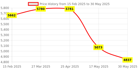 industrybuying.com Omron Standard Type Proximity Sensor Embedded type PNP-NO DC 12-24 V, E2A-S08LS02-WP-B1 2M omron Price History Graph from 15 Feb 2025 to 30 May 2025