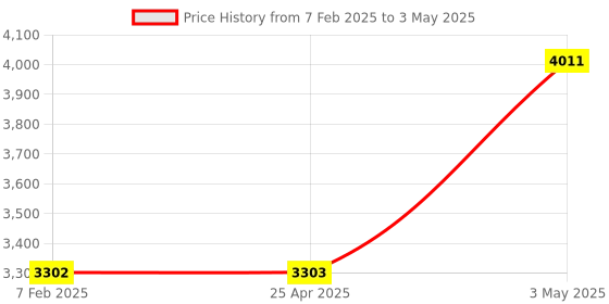 industrybuying.com Omron Standard Type Proximity Sensor for Prismatic Type TL-N / -Q 2501782 - Made In Japan omron Price History Graph from 7 Feb 2025 to 3 May 2025