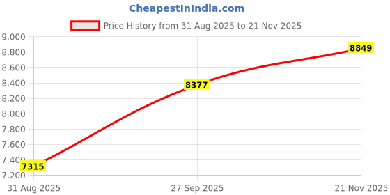 industrybuying.com OMRON STI Product Range:-, D4NS-2AF omron sti Price History Graph from 31 Aug 2025 to 21 Nov 2025