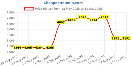 industrybuying.com OMRON STI Relay, 3Pst-No, 1Nc, 250Vac, 125Vdc, 6A, G7SA-3A1B DC24 omron sti Price History Graph from 18 May 2025 to 10 Oct 2025