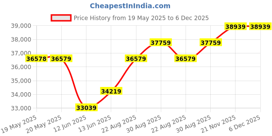 industrybuying.com OMRON STI Relay, Safety, 3Pst-No, 250Vac, 5A, G9SA-301 omron sti Price History Graph from 19 May 2025 to 6 Dec 2025