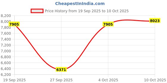industrybuying.com OMRON STI Safety Interlock Sw, Dpst/Spst, 240Vac, D4NS-2CF omron sti Price History Graph from 19 Sep 2025 to 10 Oct 2025