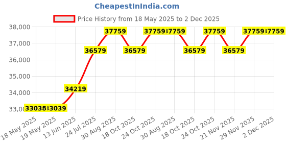 industrybuying.com OMRON STI Safety Relay, 3Pst-No, 100Vac, 5A, G9SA-301 AC100-240 omron sti Price History Graph from 18 May 2025 to 2 Dec 2025