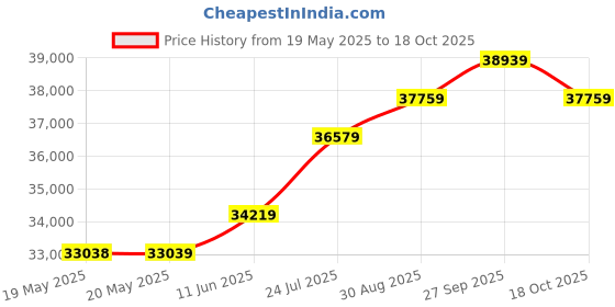 industrybuying.com OMRON STI Safety Relay, 3Pst-No, 24V, 5A, Din Rail, G9SA-TH301 AC/DC24 omron sti Price History Graph from 19 May 2025 to 18 Oct 2025