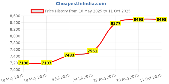 industrybuying.com OMRON STI Safety Relay, 3Pst-No/Nc, 24Vdc, 10A, G7S-3A3B-E DC24 omron sti Price History Graph from 18 May 2025 to 10 Oct 2025