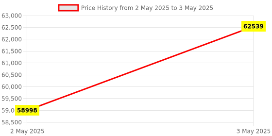 industrybuying.com Omron Subtraction Pulse Meter Panel Mounting AC /DC 24 V 5-Digit Display, K3HB-CNB-CPAC22-AC100-240 omron Price History Graph from 2 May 2025 to 3 May 2025